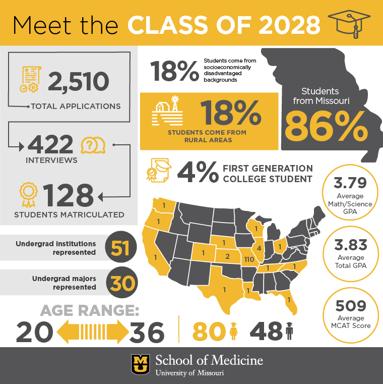 Class of 2028 Infographic