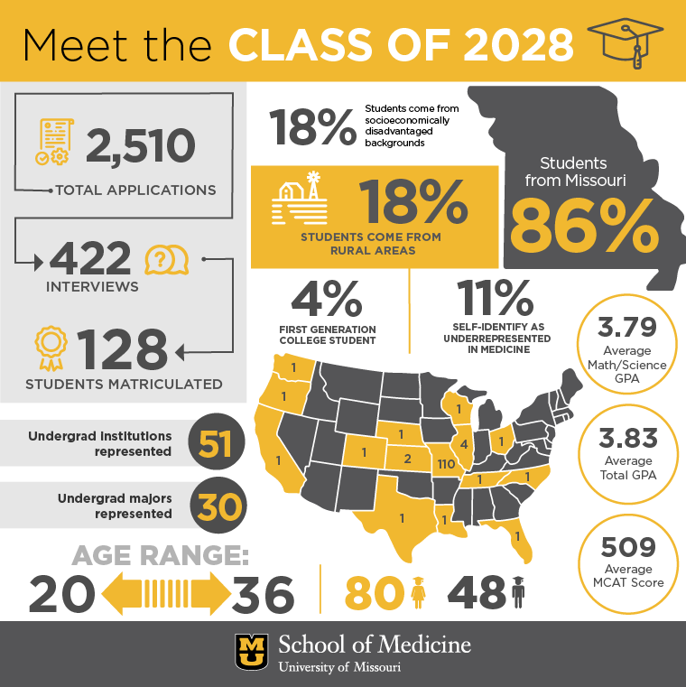 Class of 2028 Infographic