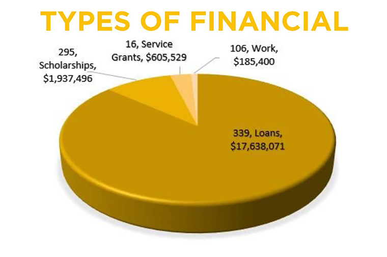 types of financial aid graphic