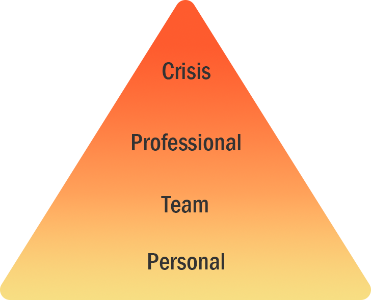 Pyramid of Support graphic