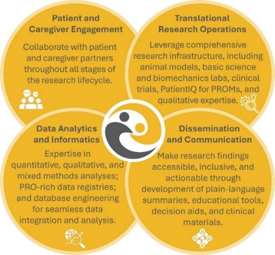 Core Areas graphic